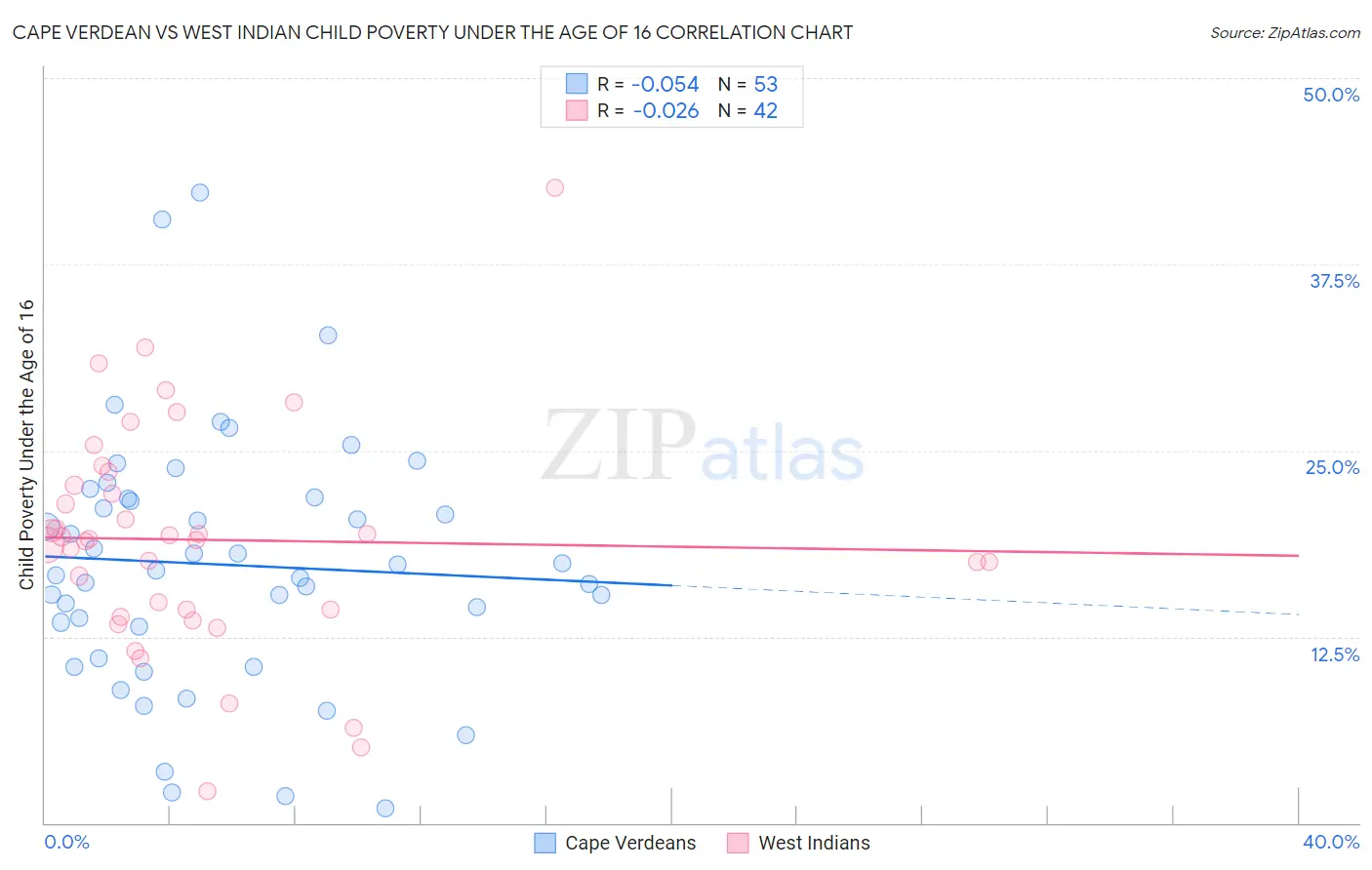 Cape Verdean vs West Indian Child Poverty Under the Age of 16