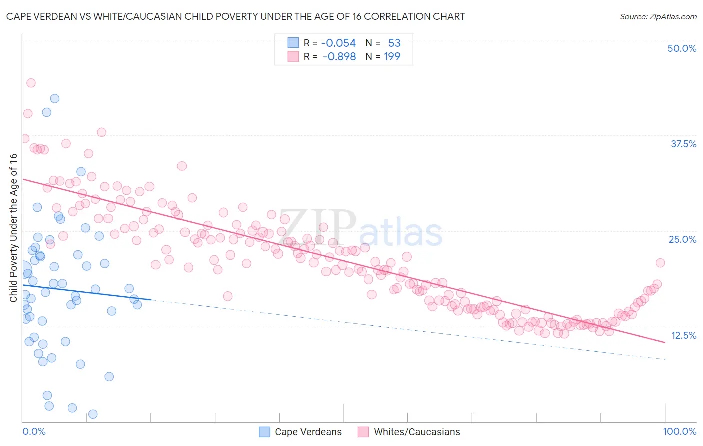 Cape Verdean vs White/Caucasian Child Poverty Under the Age of 16