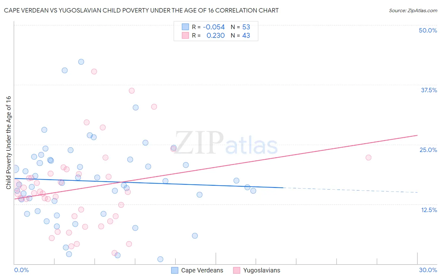 Cape Verdean vs Yugoslavian Child Poverty Under the Age of 16