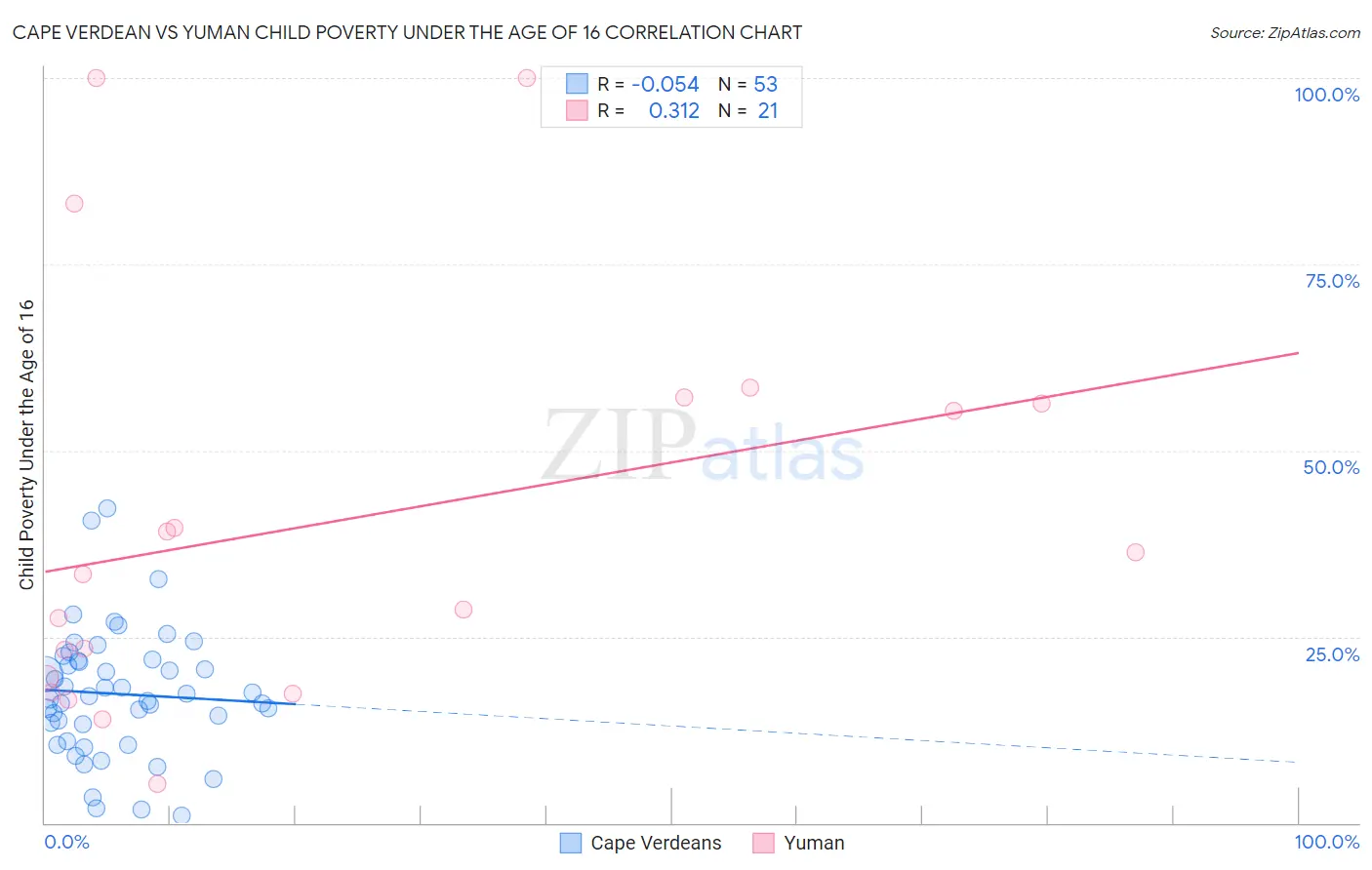 Cape Verdean vs Yuman Child Poverty Under the Age of 16