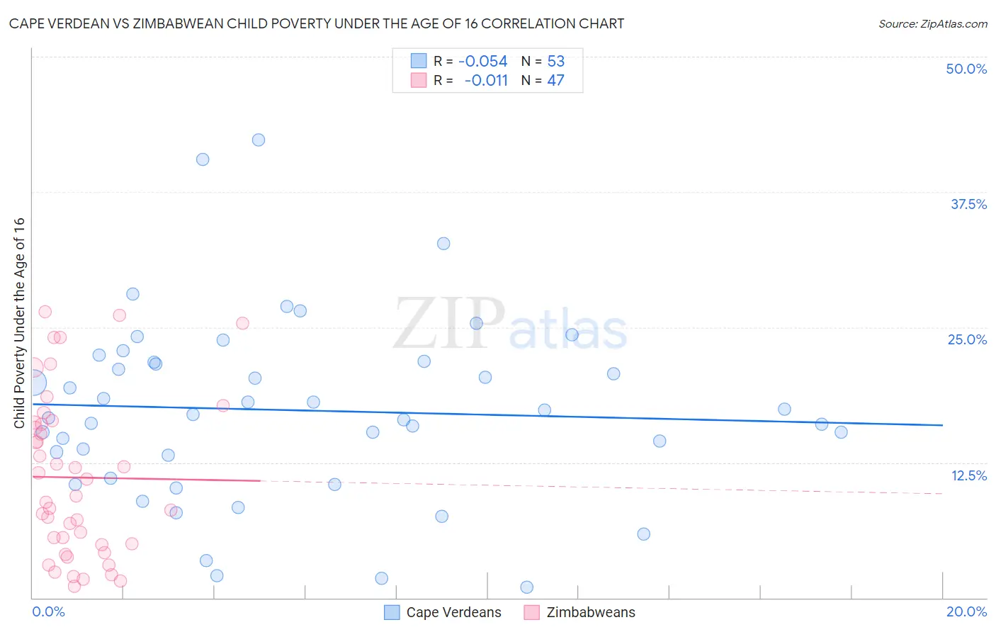 Cape Verdean vs Zimbabwean Child Poverty Under the Age of 16