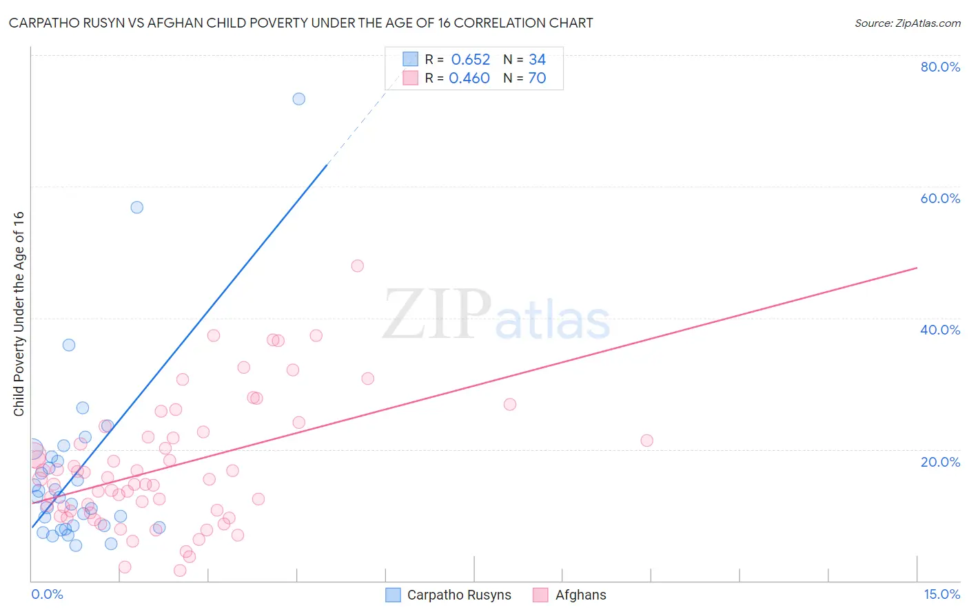 Carpatho Rusyn vs Afghan Child Poverty Under the Age of 16