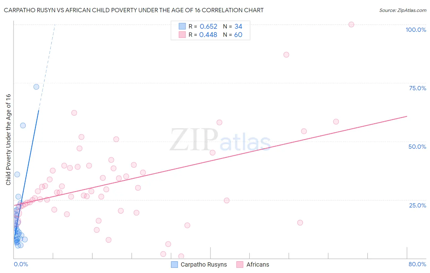 Carpatho Rusyn vs African Child Poverty Under the Age of 16