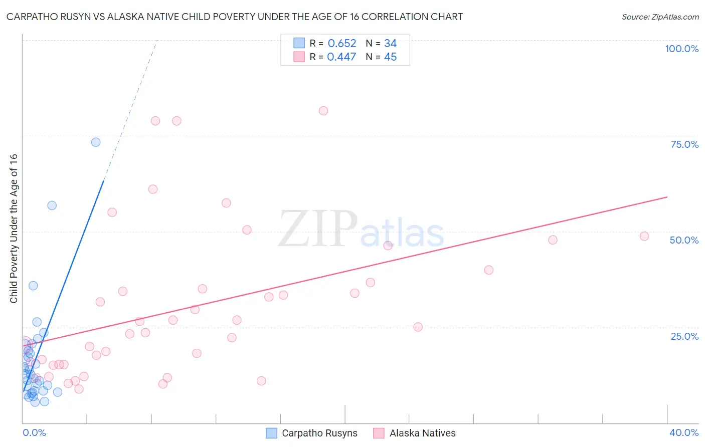 Carpatho Rusyn vs Alaska Native Child Poverty Under the Age of 16