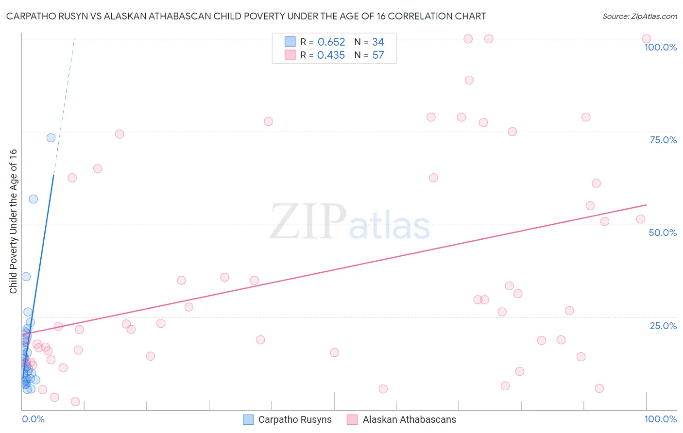 Carpatho Rusyn vs Alaskan Athabascan Child Poverty Under the Age of 16