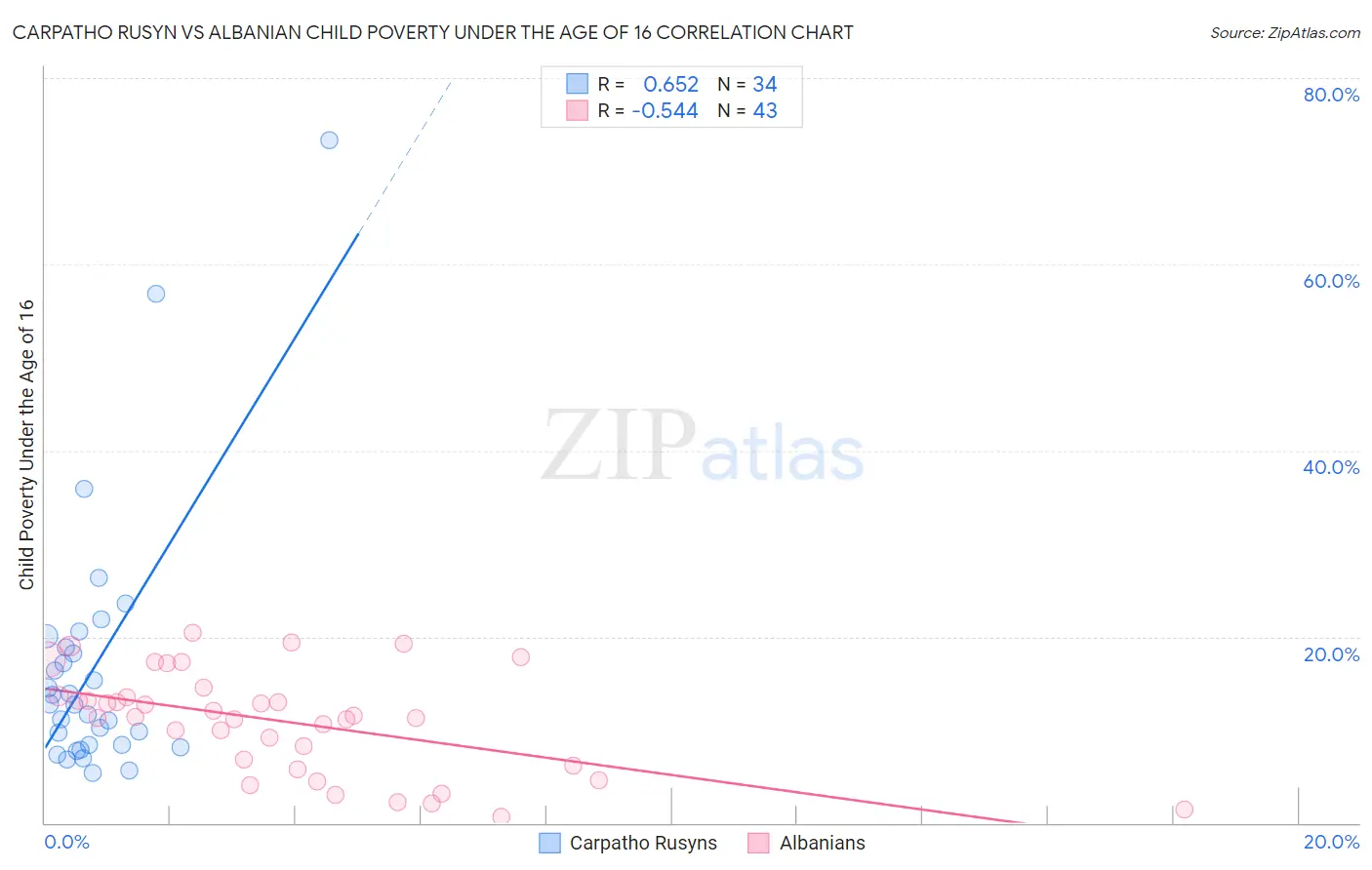 Carpatho Rusyn vs Albanian Child Poverty Under the Age of 16