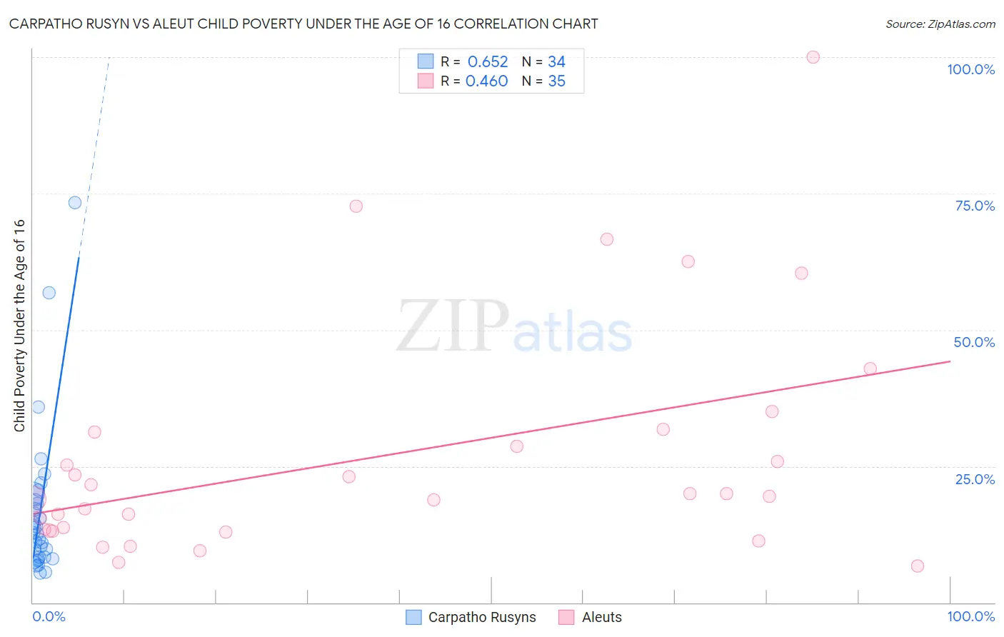 Carpatho Rusyn vs Aleut Child Poverty Under the Age of 16