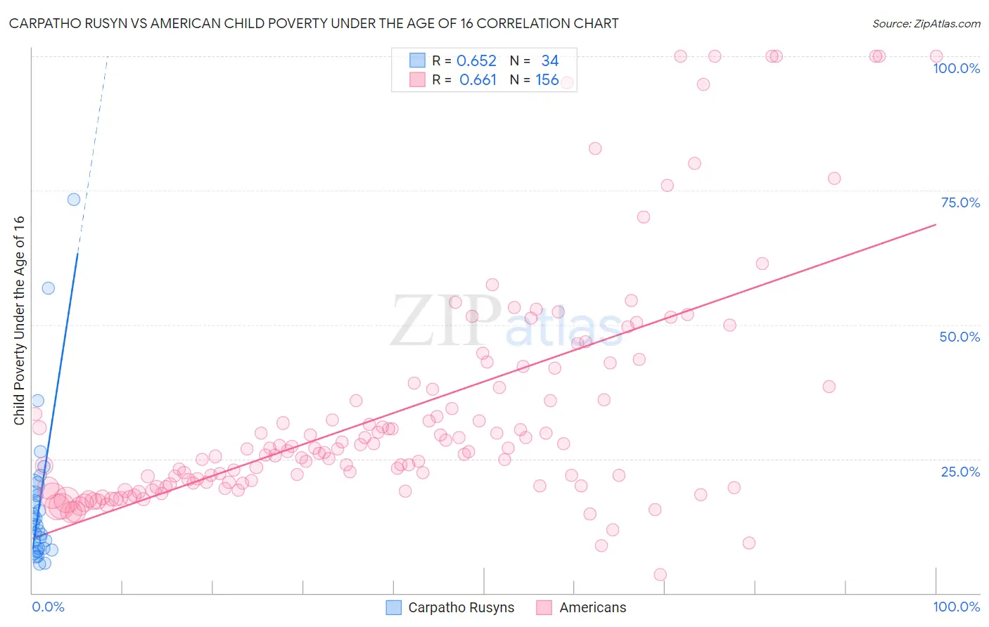 Carpatho Rusyn vs American Child Poverty Under the Age of 16