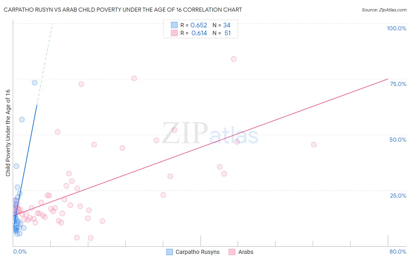 Carpatho Rusyn vs Arab Child Poverty Under the Age of 16