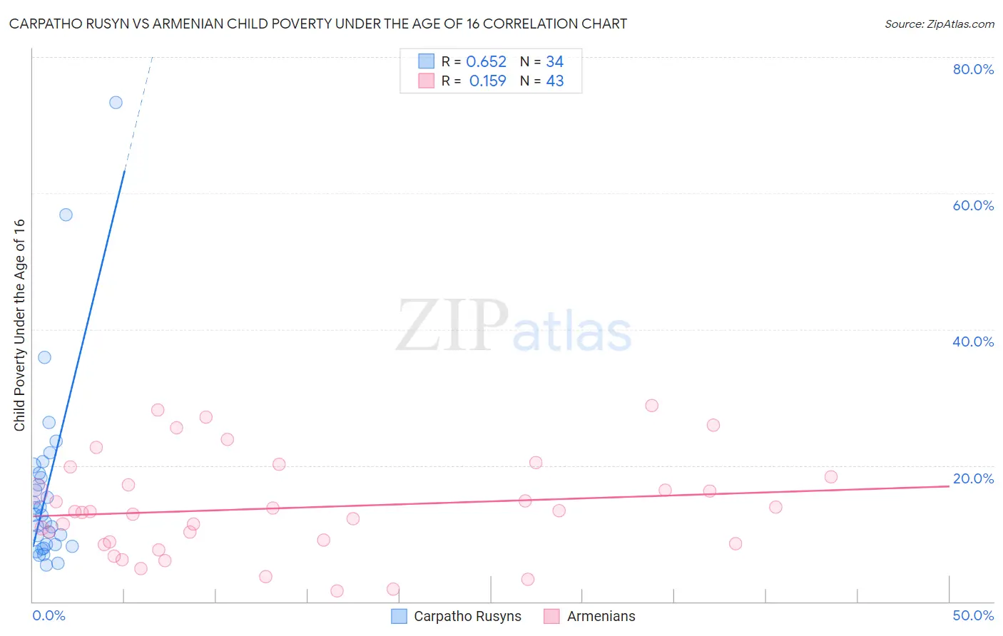 Carpatho Rusyn vs Armenian Child Poverty Under the Age of 16