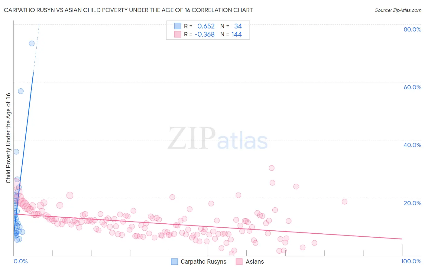 Carpatho Rusyn vs Asian Child Poverty Under the Age of 16