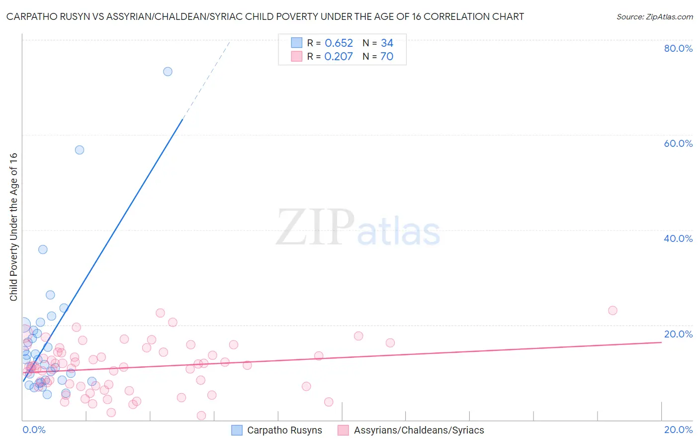 Carpatho Rusyn vs Assyrian/Chaldean/Syriac Child Poverty Under the Age of 16