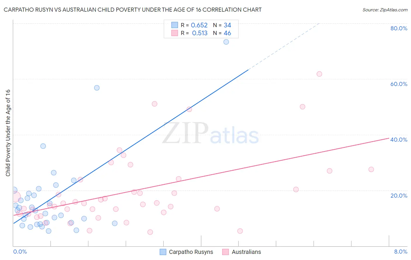Carpatho Rusyn vs Australian Child Poverty Under the Age of 16