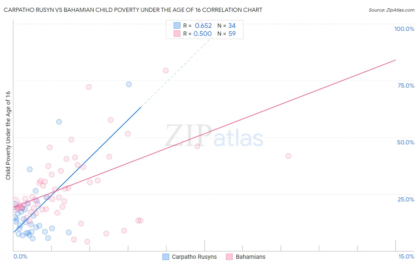 Carpatho Rusyn vs Bahamian Child Poverty Under the Age of 16