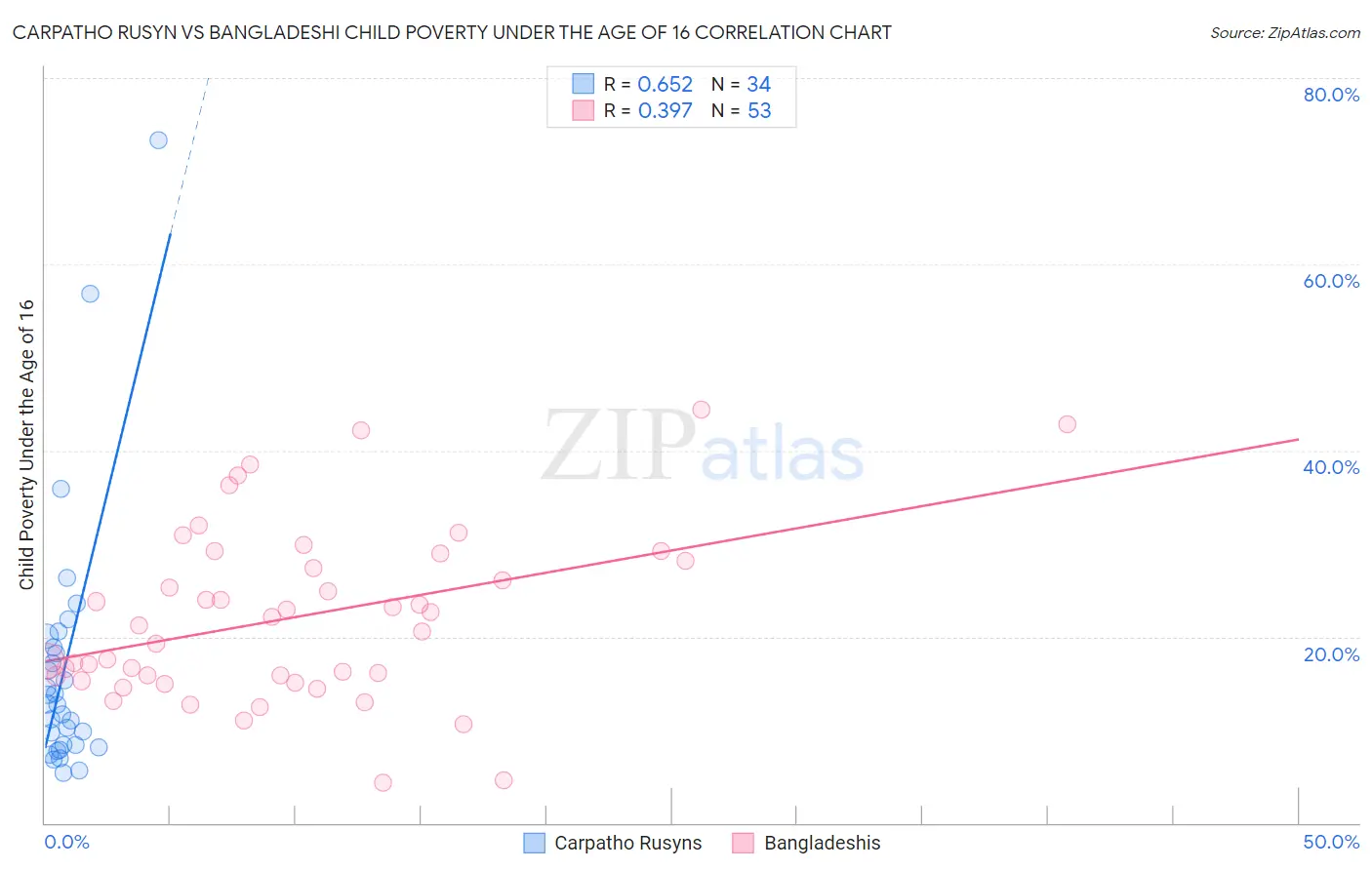 Carpatho Rusyn vs Bangladeshi Child Poverty Under the Age of 16