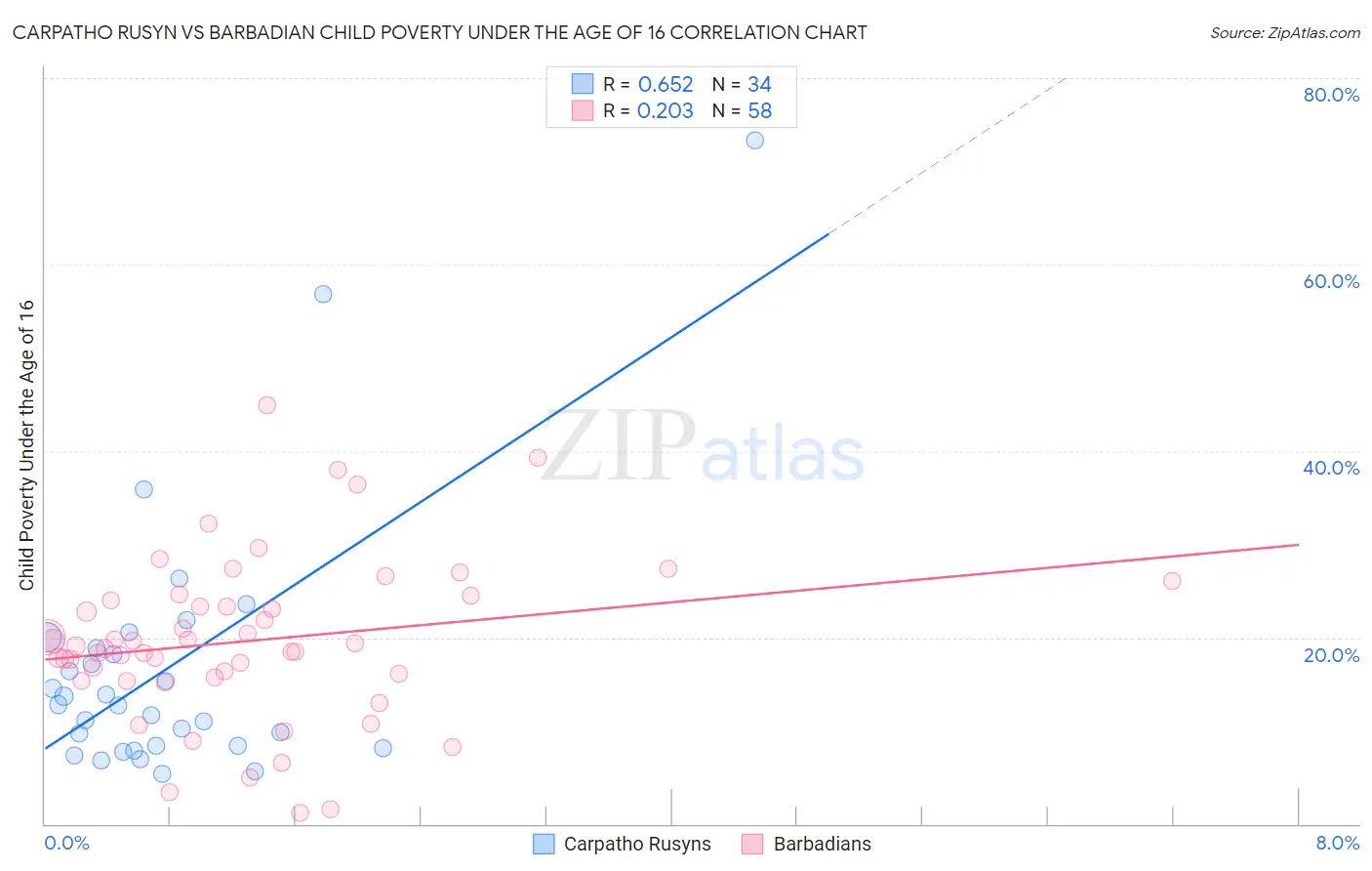 Carpatho Rusyn vs Barbadian Child Poverty Under the Age of 16