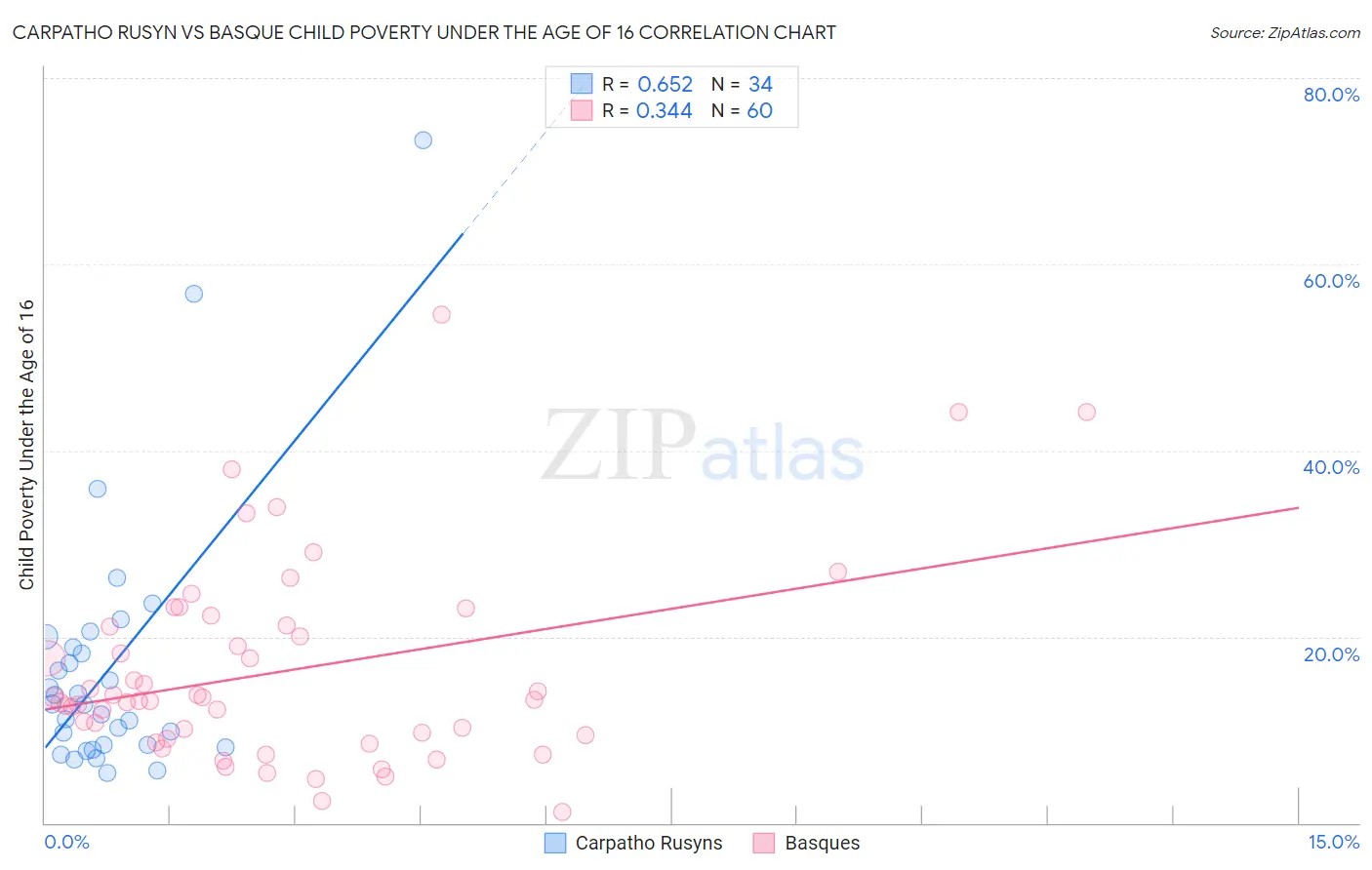Carpatho Rusyn vs Basque Child Poverty Under the Age of 16