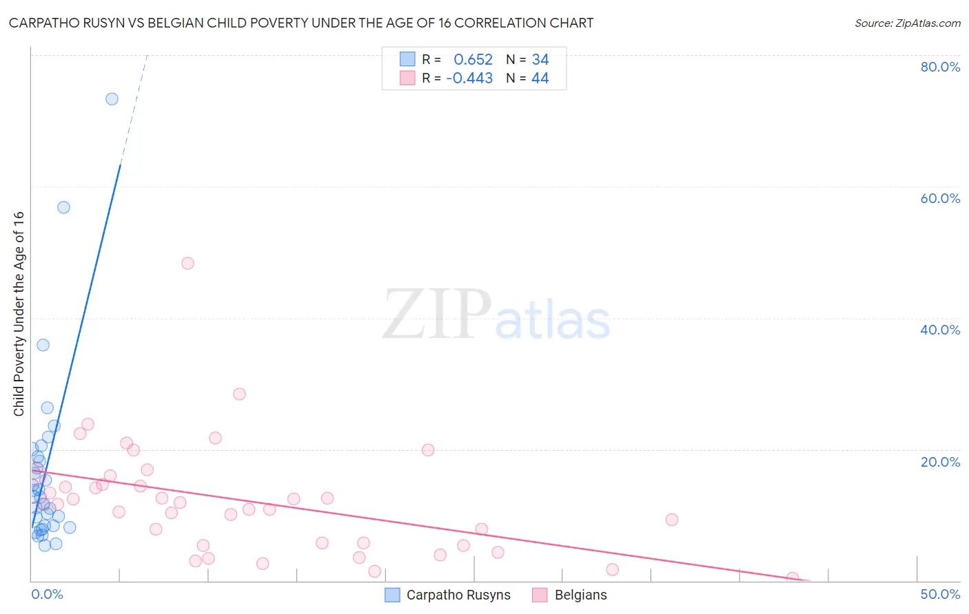 Carpatho Rusyn vs Belgian Child Poverty Under the Age of 16