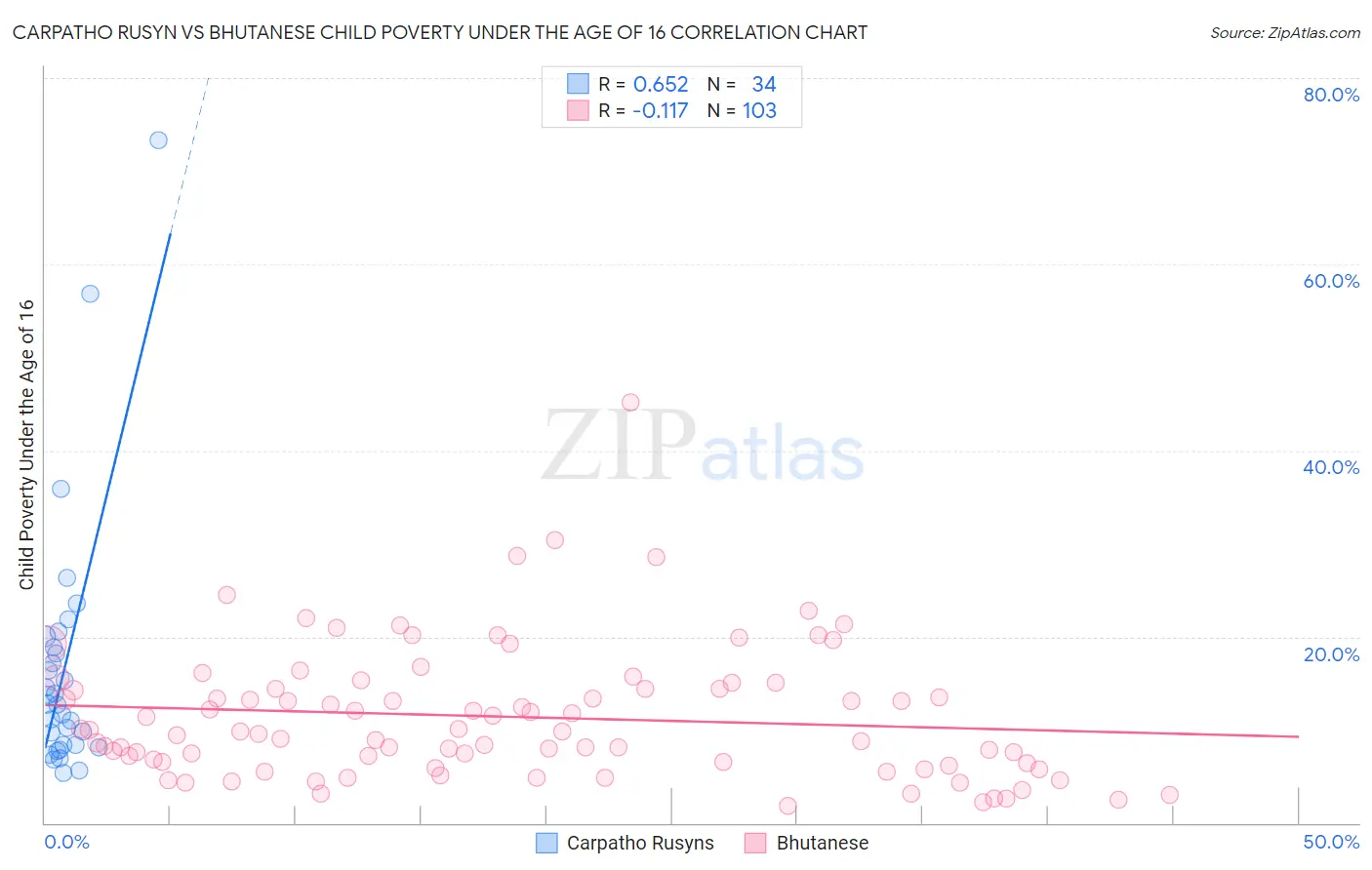 Carpatho Rusyn vs Bhutanese Child Poverty Under the Age of 16