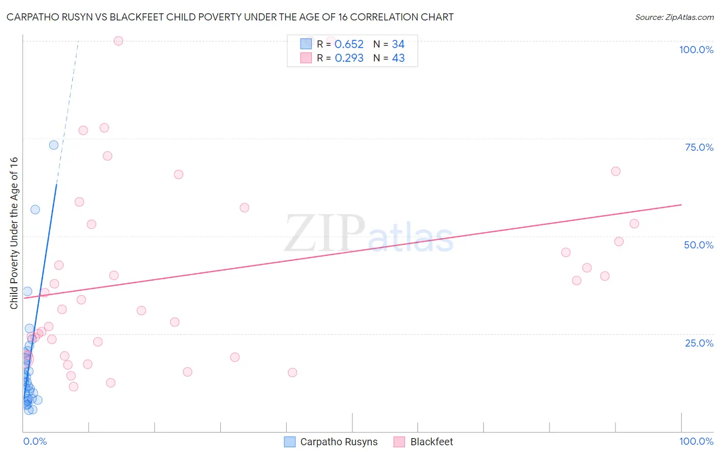 Carpatho Rusyn vs Blackfeet Child Poverty Under the Age of 16