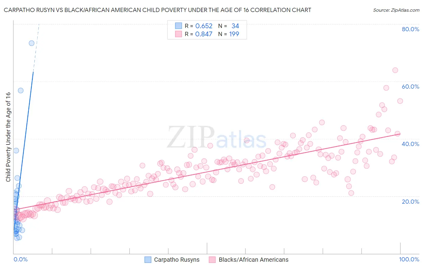 Carpatho Rusyn vs Black/African American Child Poverty Under the Age of 16