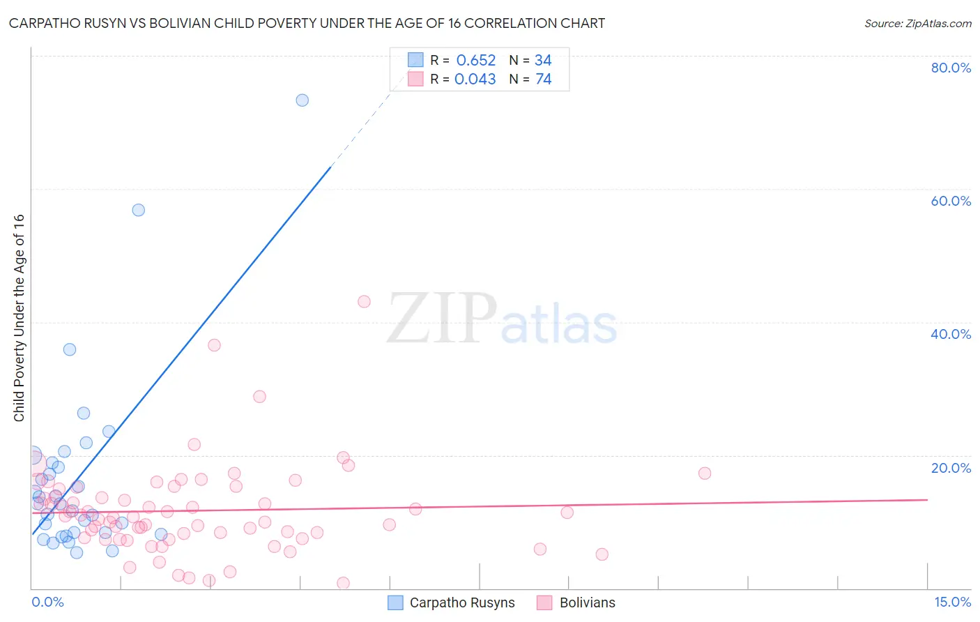 Carpatho Rusyn vs Bolivian Child Poverty Under the Age of 16