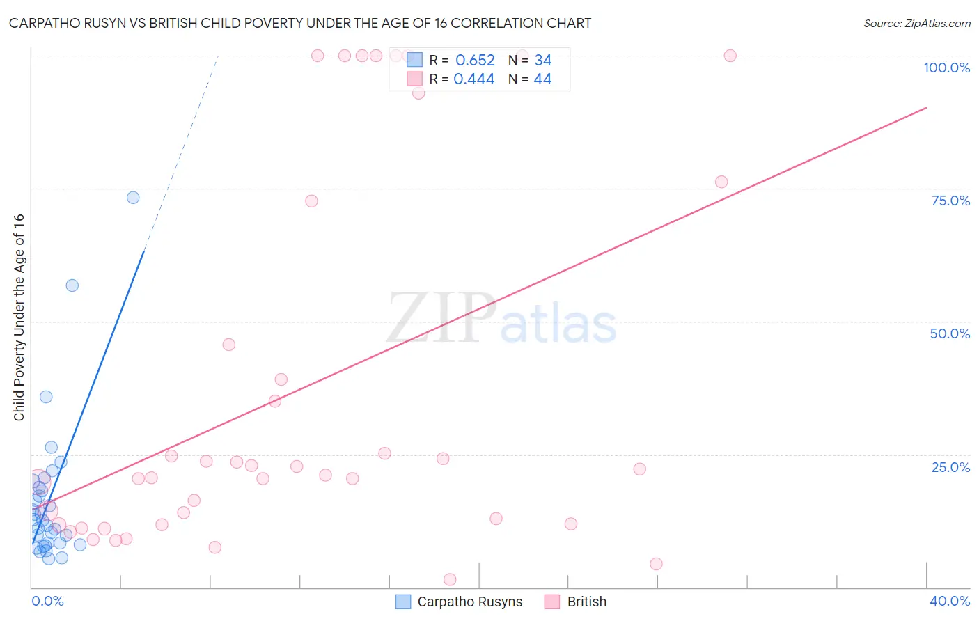Carpatho Rusyn vs British Child Poverty Under the Age of 16
