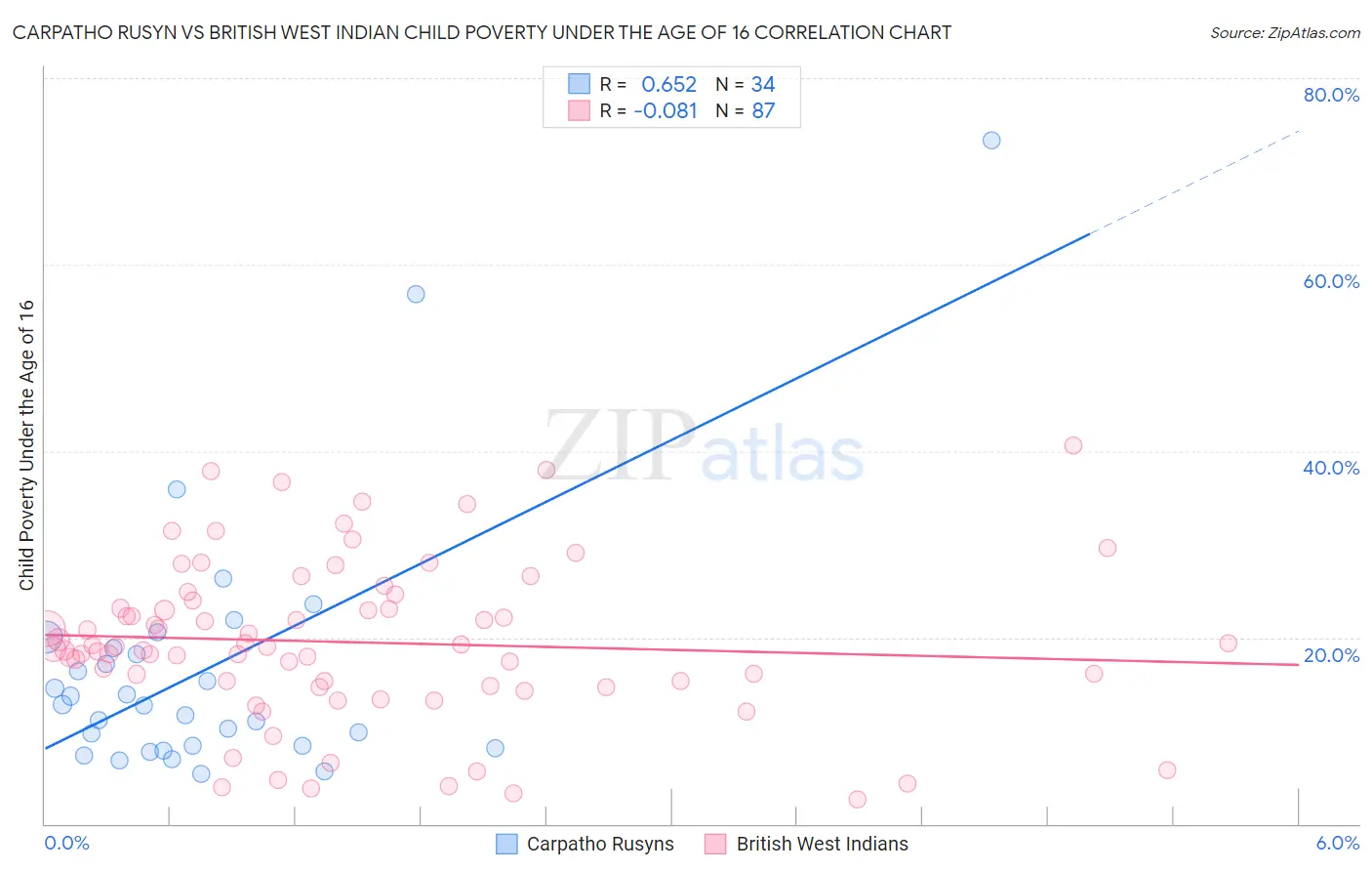Carpatho Rusyn vs British West Indian Child Poverty Under the Age of 16