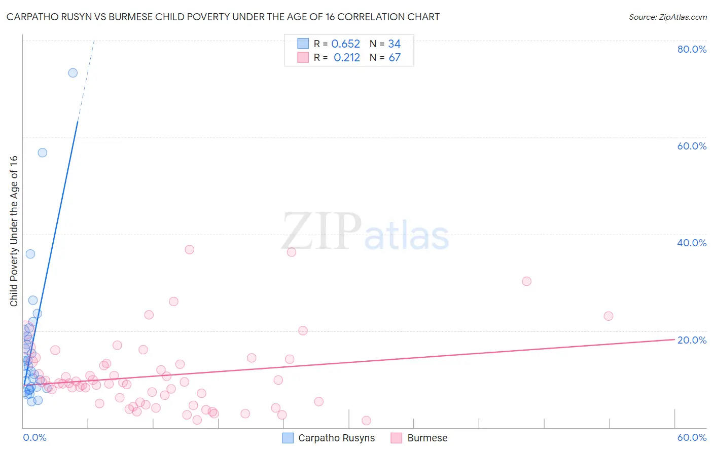 Carpatho Rusyn vs Burmese Child Poverty Under the Age of 16