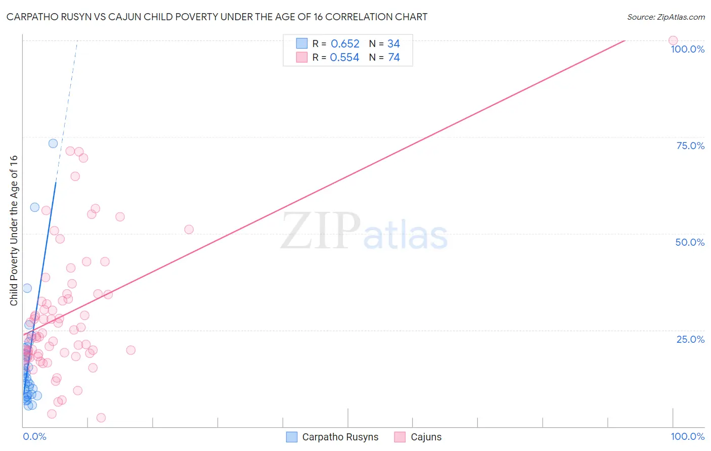 Carpatho Rusyn vs Cajun Child Poverty Under the Age of 16