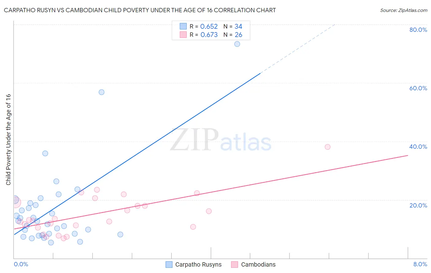 Carpatho Rusyn vs Cambodian Child Poverty Under the Age of 16