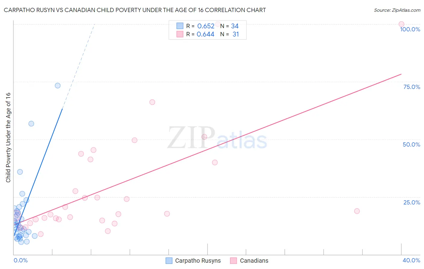 Carpatho Rusyn vs Canadian Child Poverty Under the Age of 16