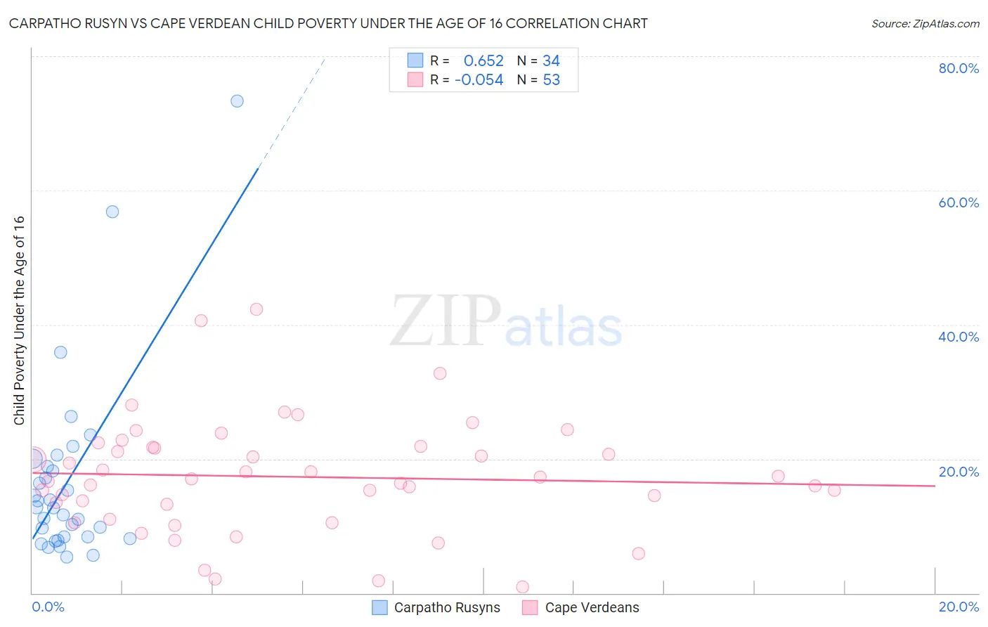 Carpatho Rusyn vs Cape Verdean Child Poverty Under the Age of 16