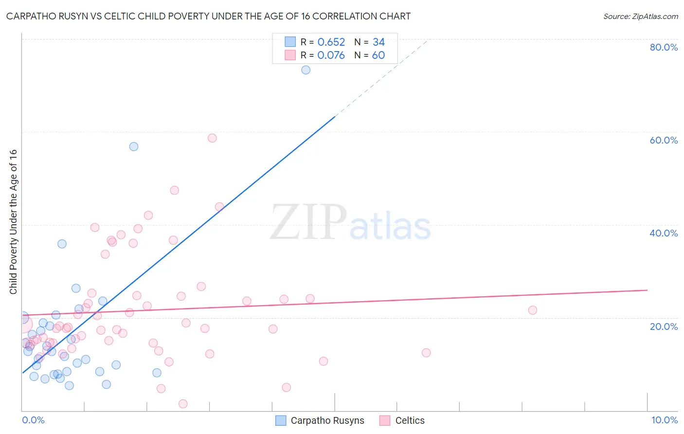 Carpatho Rusyn vs Celtic Child Poverty Under the Age of 16