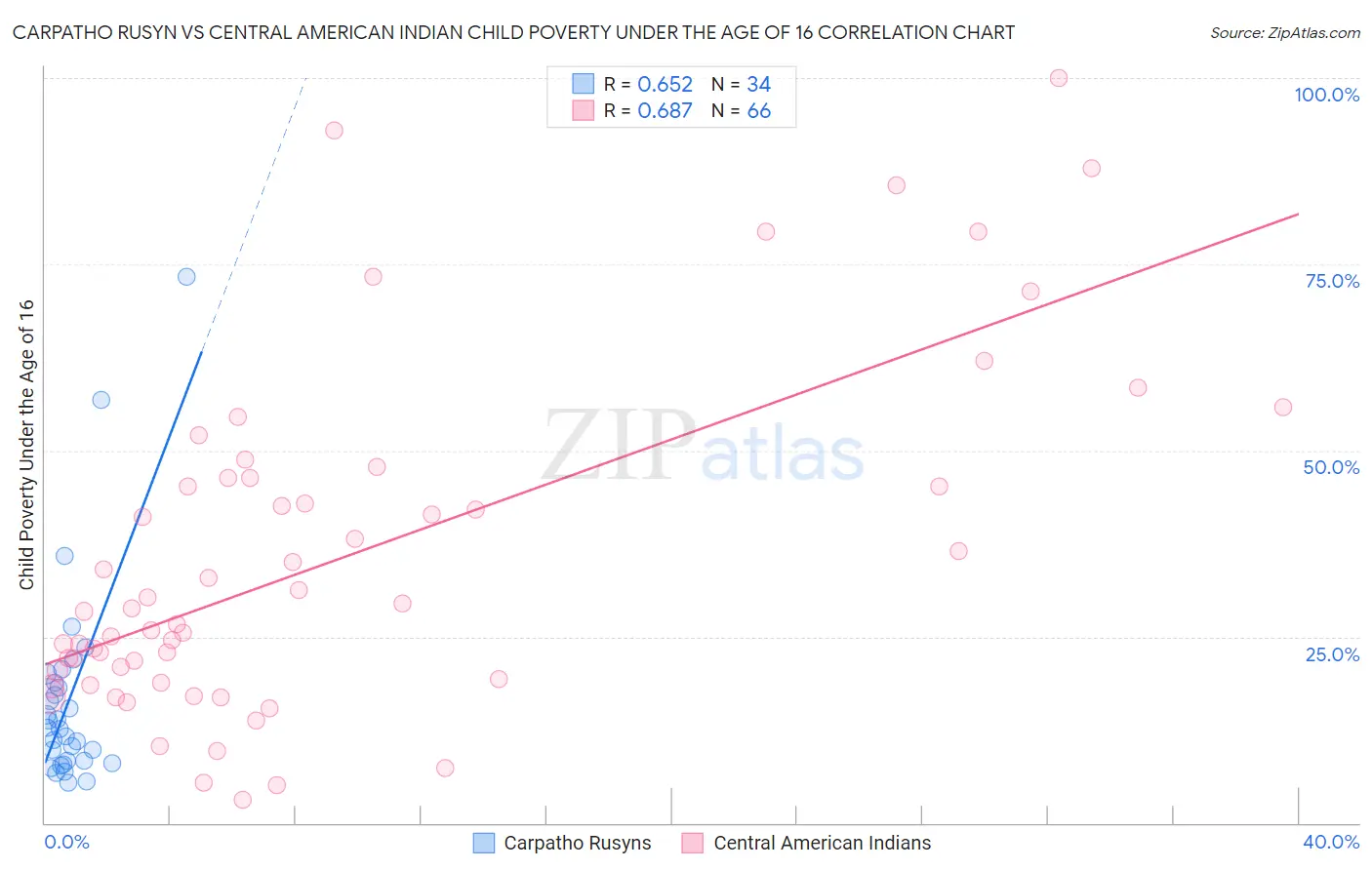 Carpatho Rusyn vs Central American Indian Child Poverty Under the Age of 16