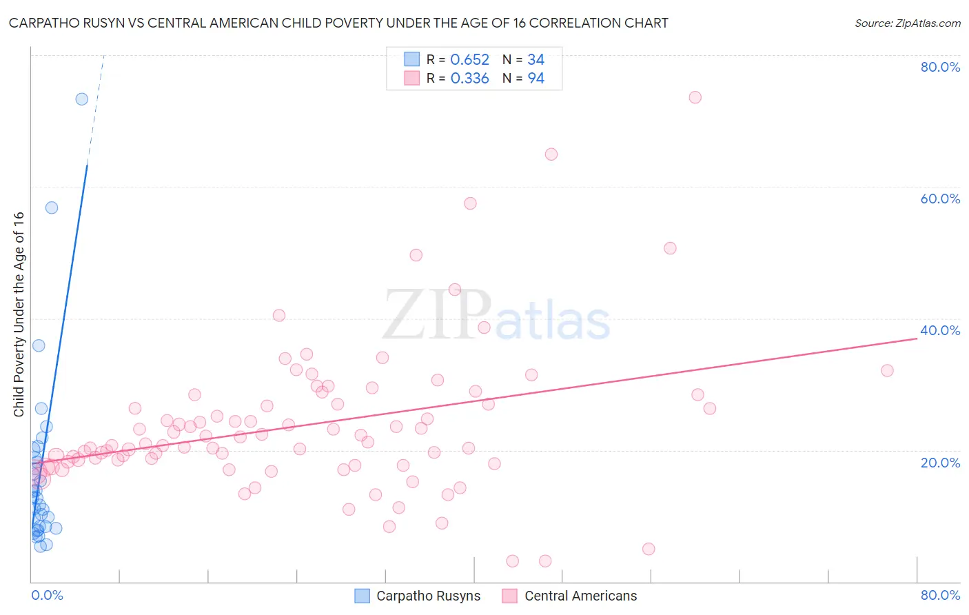Carpatho Rusyn vs Central American Child Poverty Under the Age of 16