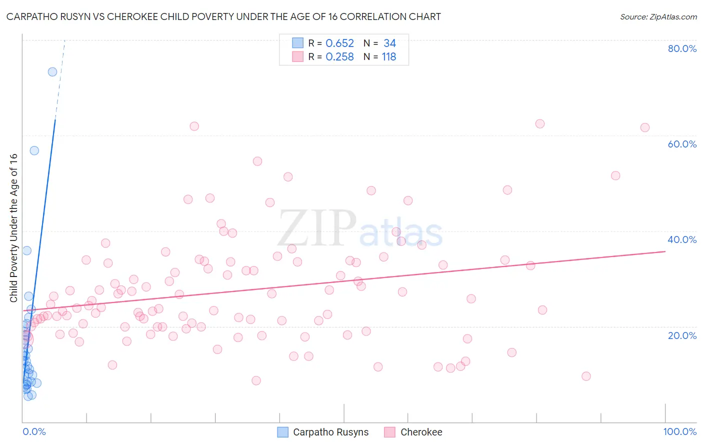 Carpatho Rusyn vs Cherokee Child Poverty Under the Age of 16