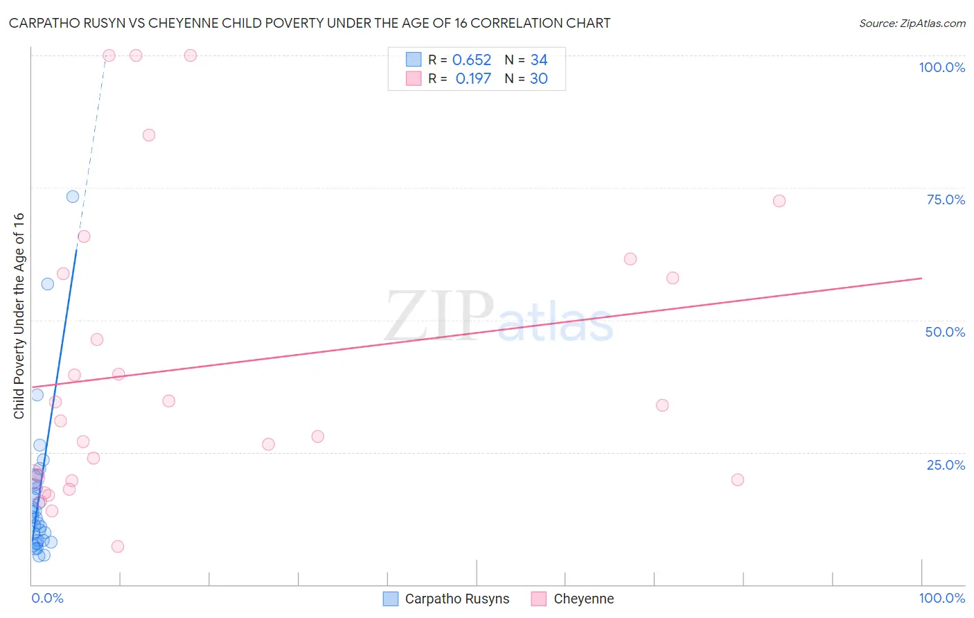 Carpatho Rusyn vs Cheyenne Child Poverty Under the Age of 16
