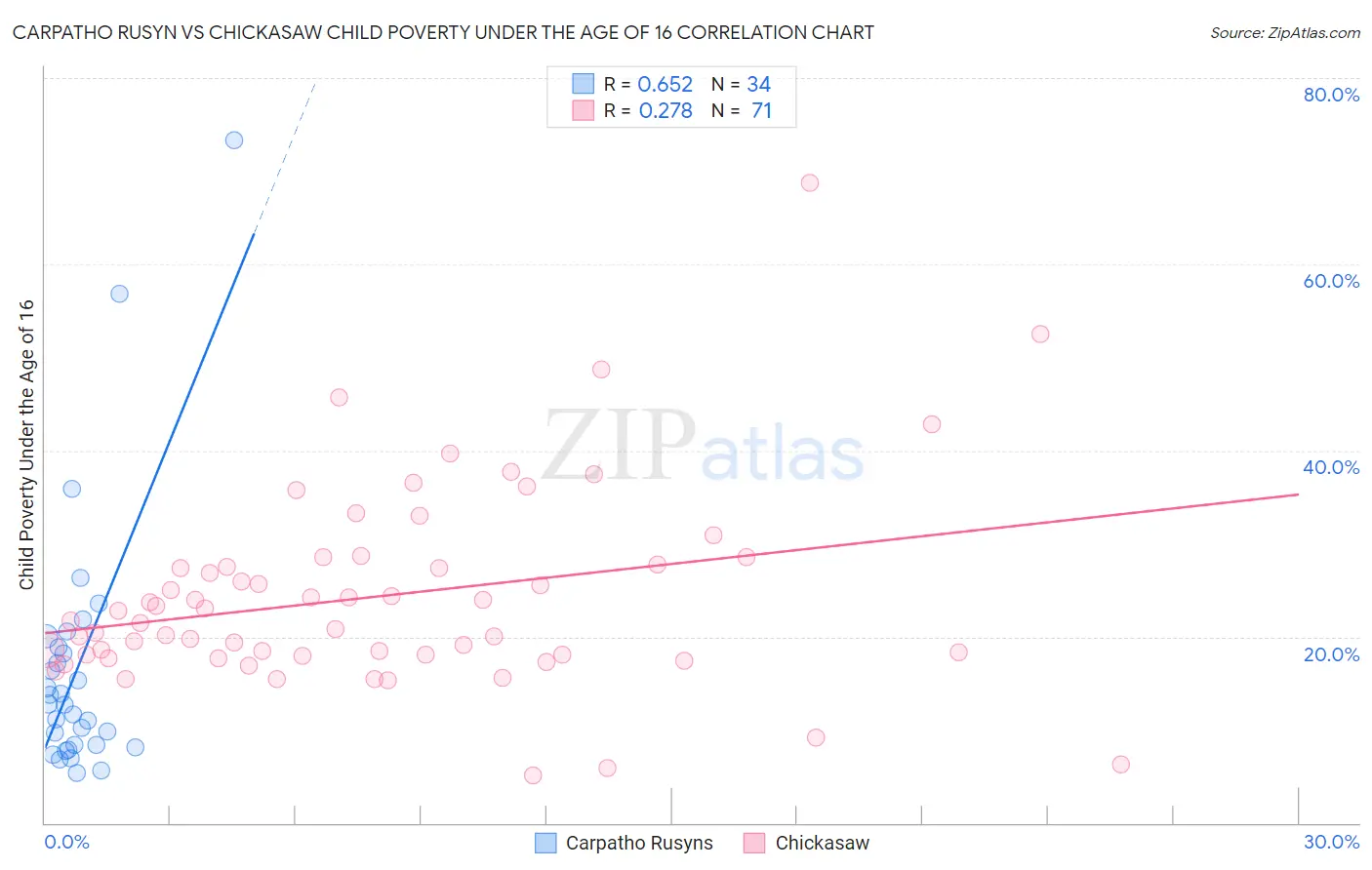 Carpatho Rusyn vs Chickasaw Child Poverty Under the Age of 16
