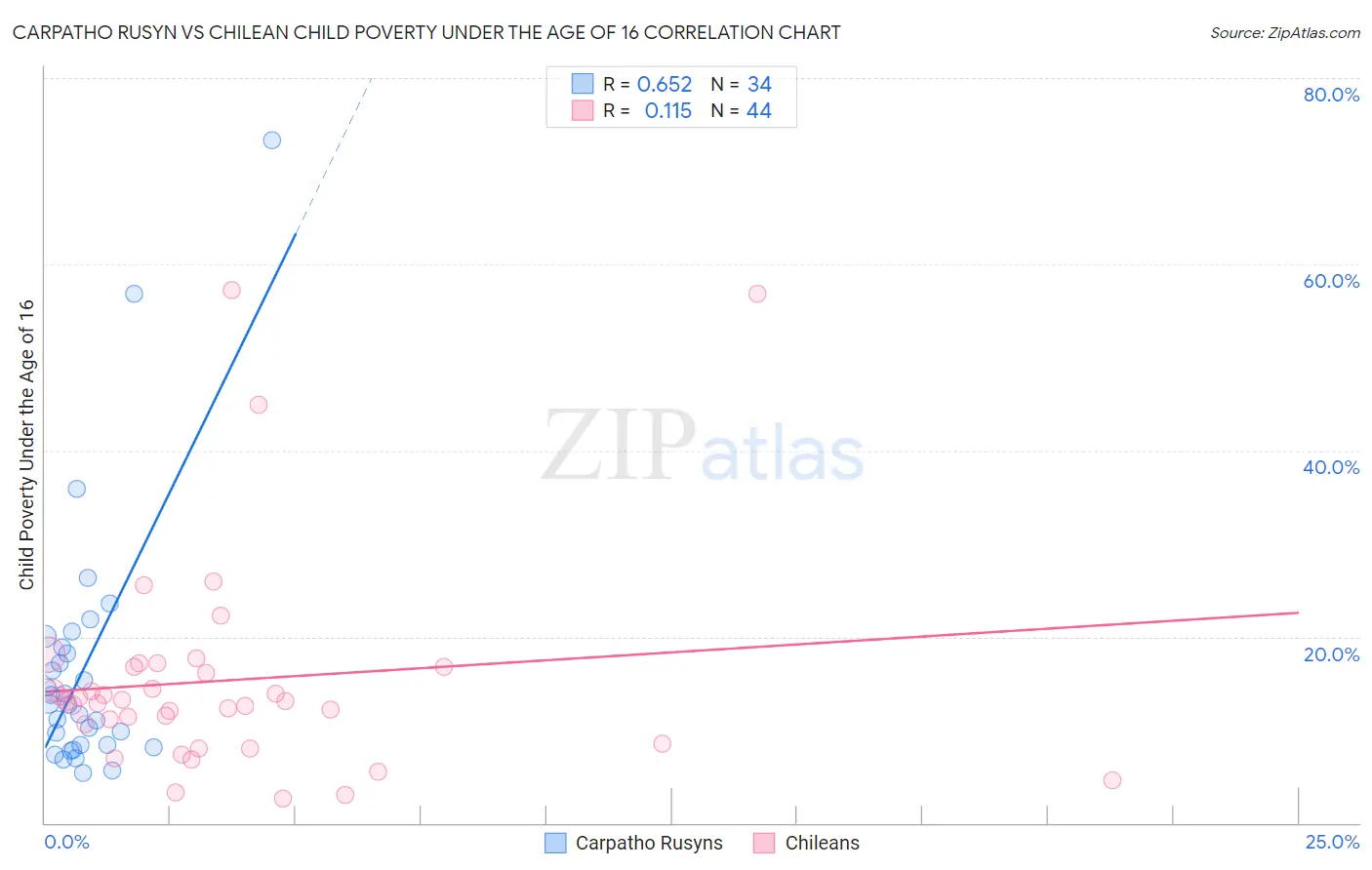 Carpatho Rusyn vs Chilean Child Poverty Under the Age of 16