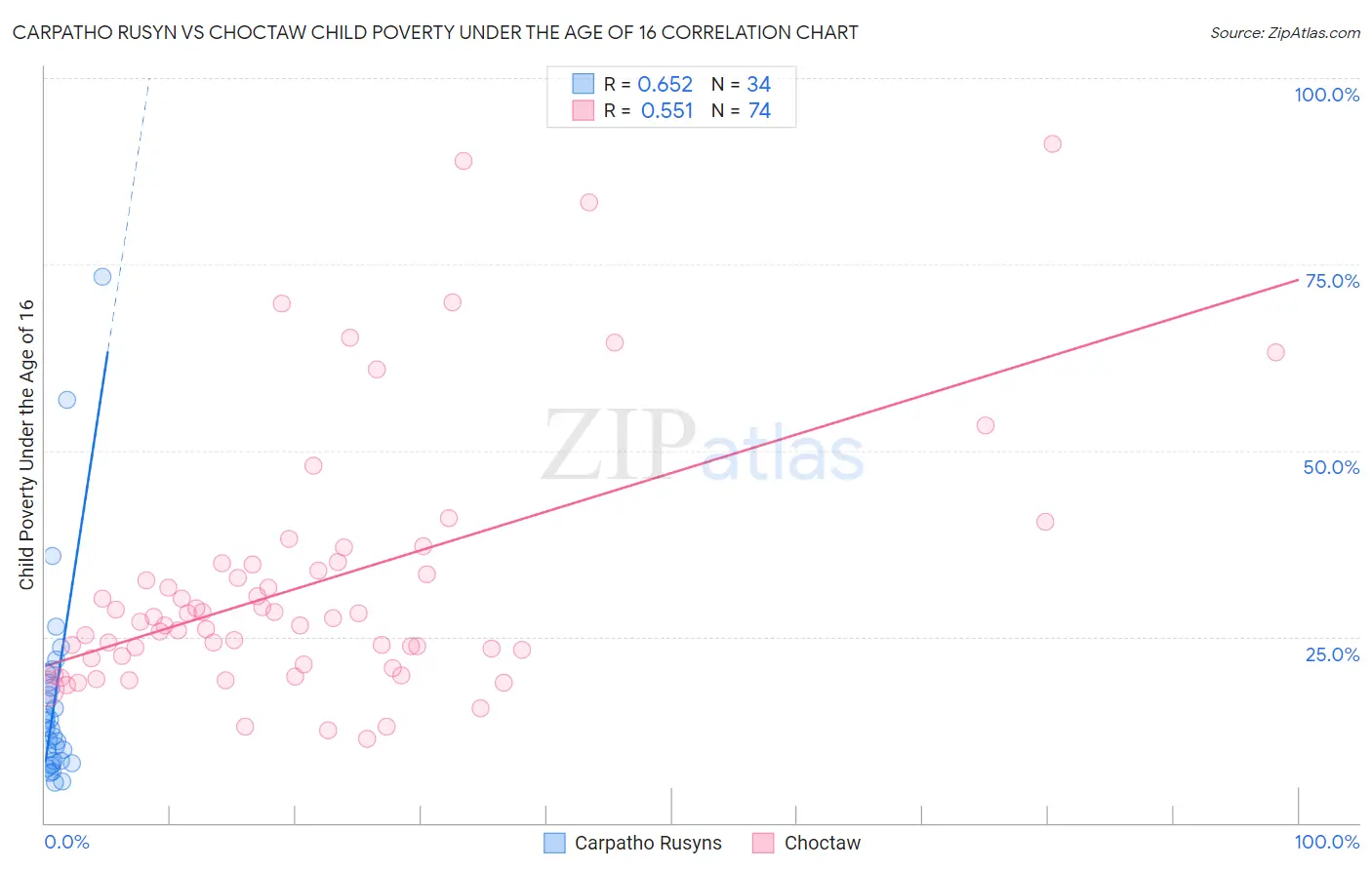 Carpatho Rusyn vs Choctaw Child Poverty Under the Age of 16