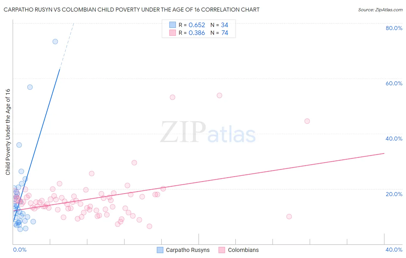 Carpatho Rusyn vs Colombian Child Poverty Under the Age of 16