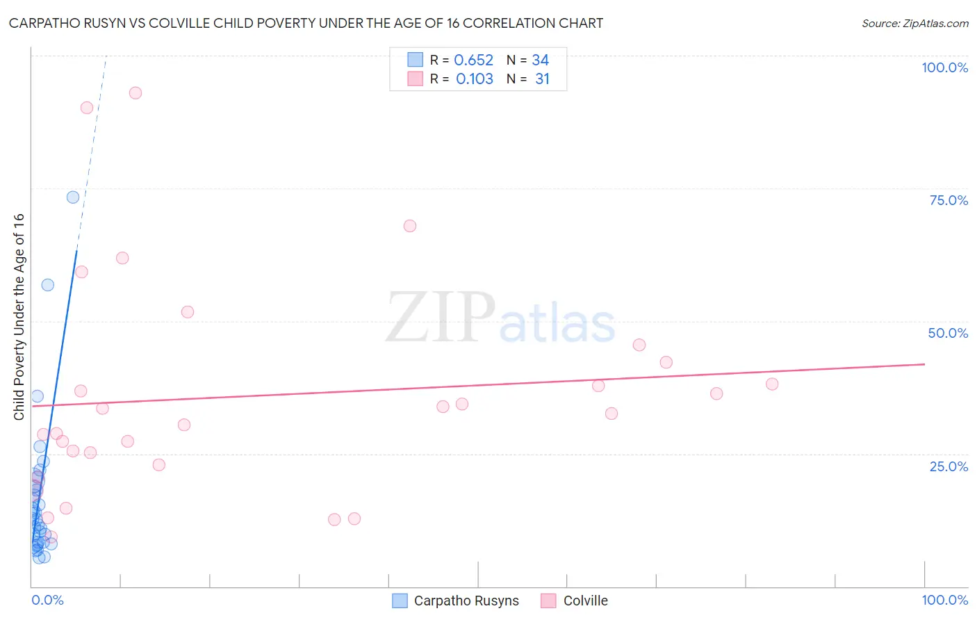 Carpatho Rusyn vs Colville Child Poverty Under the Age of 16
