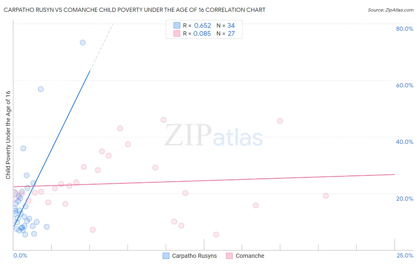Carpatho Rusyn vs Comanche Child Poverty Under the Age of 16