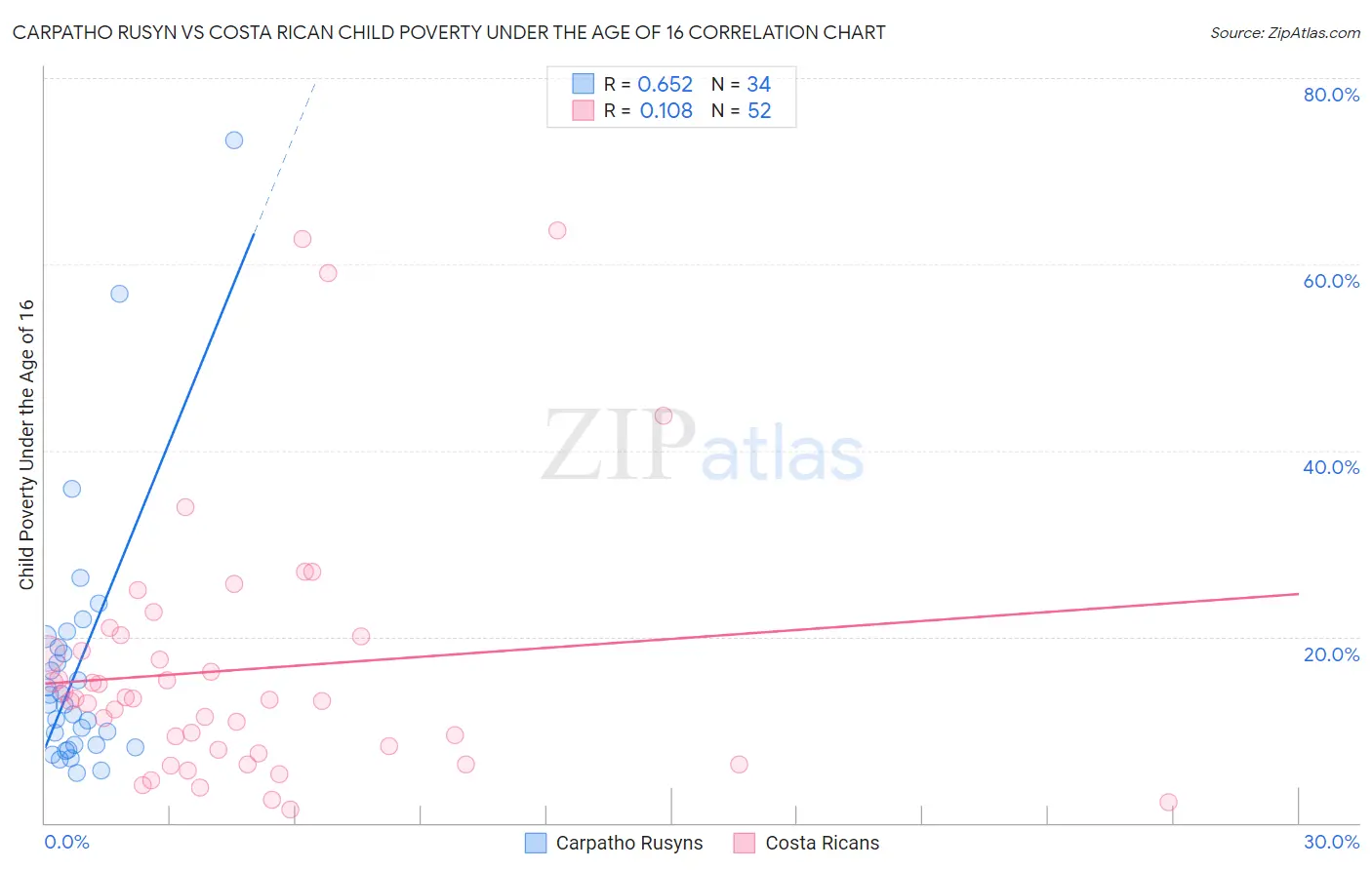 Carpatho Rusyn vs Costa Rican Child Poverty Under the Age of 16