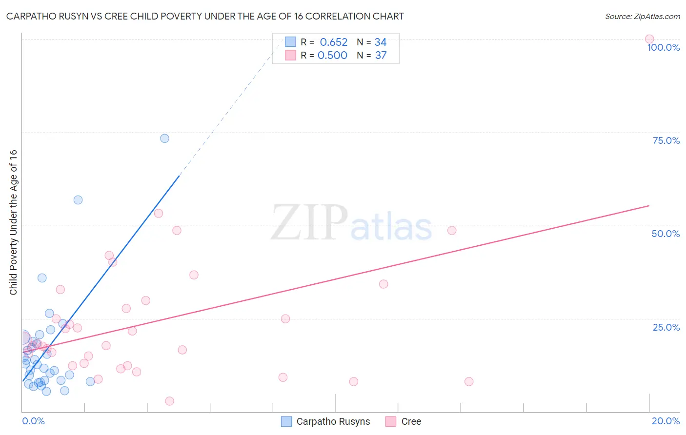 Carpatho Rusyn vs Cree Child Poverty Under the Age of 16