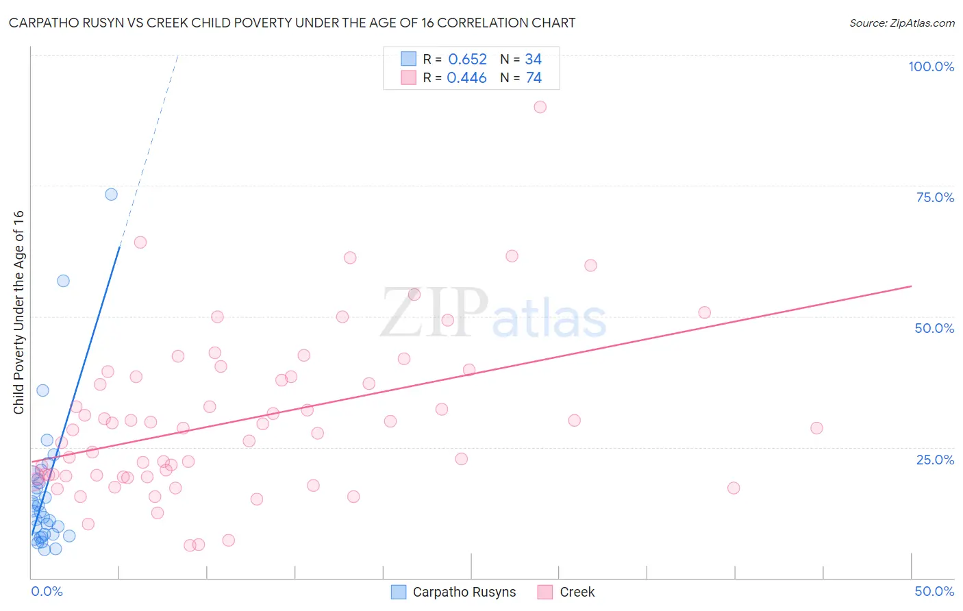 Carpatho Rusyn vs Creek Child Poverty Under the Age of 16