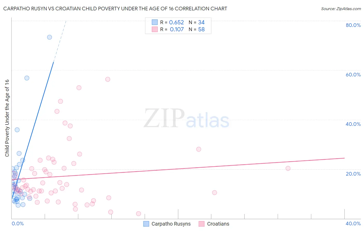 Carpatho Rusyn vs Croatian Child Poverty Under the Age of 16