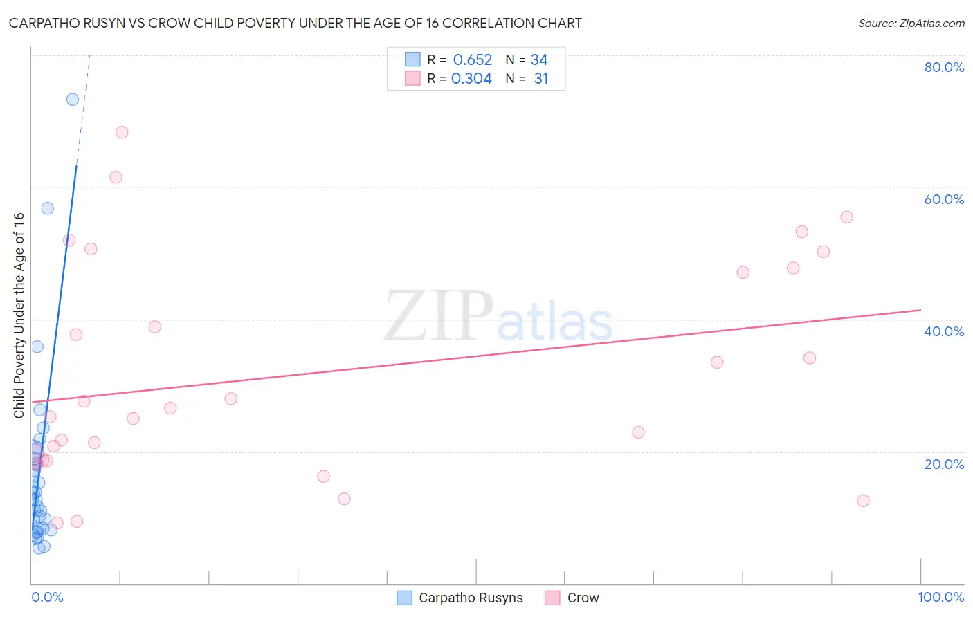 Carpatho Rusyn vs Crow Child Poverty Under the Age of 16