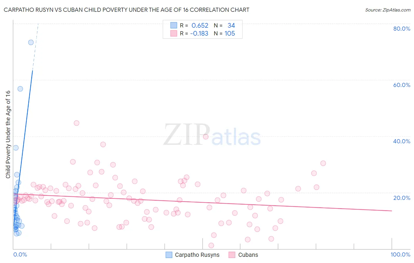Carpatho Rusyn vs Cuban Child Poverty Under the Age of 16